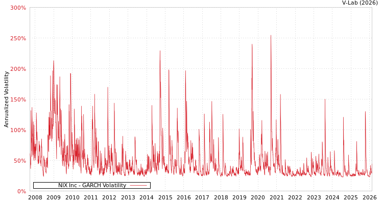 graph of NIX Inc GARCH
