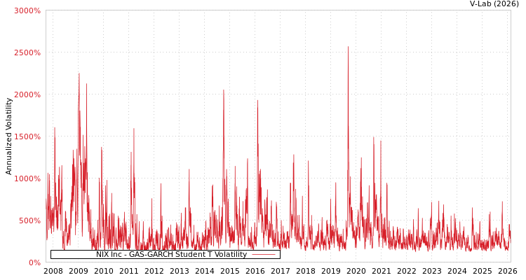 graph of NIX Inc GAS-GARCH-T
