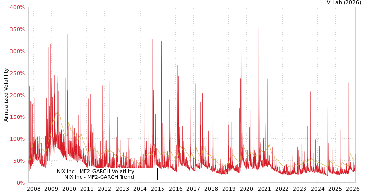 graph of NIX Inc MF2-GARCH