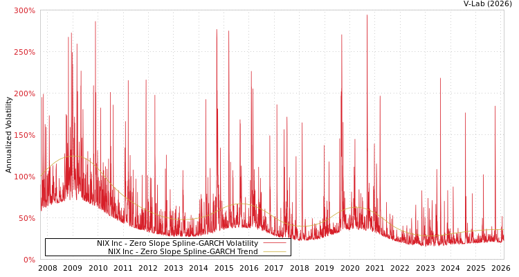 graph of NIX Inc S0GARCH