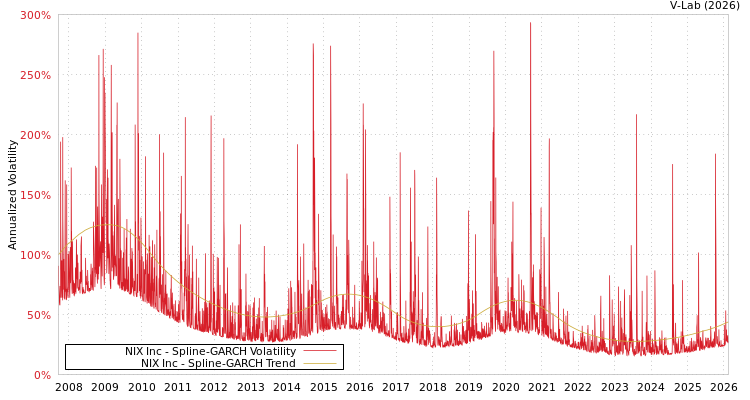 graph of NIX Inc SGARCH