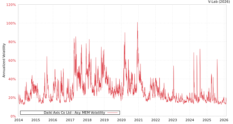 graph of Daiki Axis Co Ltd AMEM