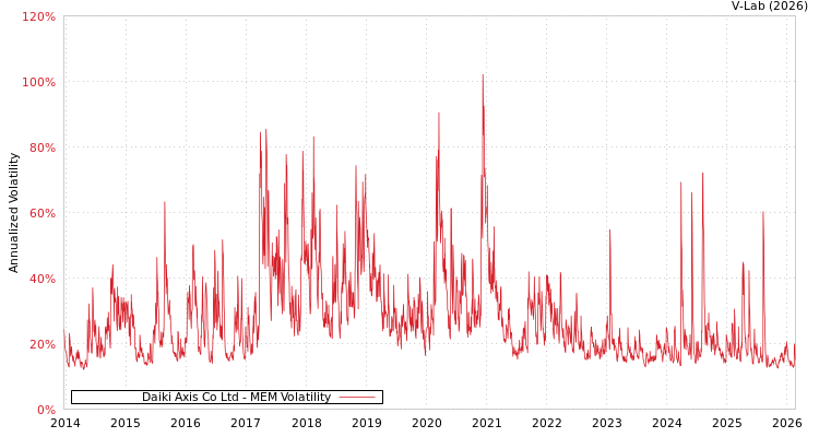 graph of Daiki Axis Co Ltd MEM