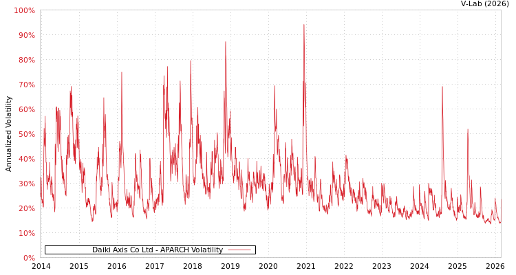 graph of Daiki Axis Co Ltd APARCH