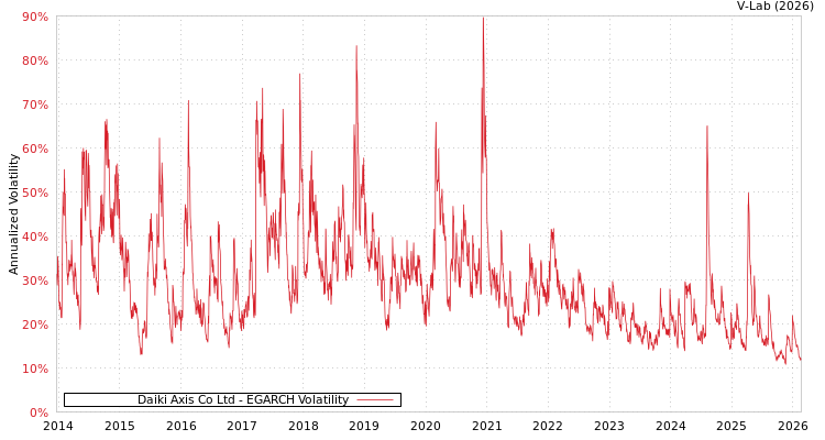 graph of Daiki Axis Co Ltd EGARCH