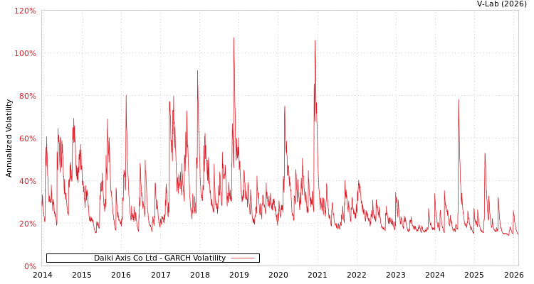 graph of Daiki Axis Co Ltd GARCH