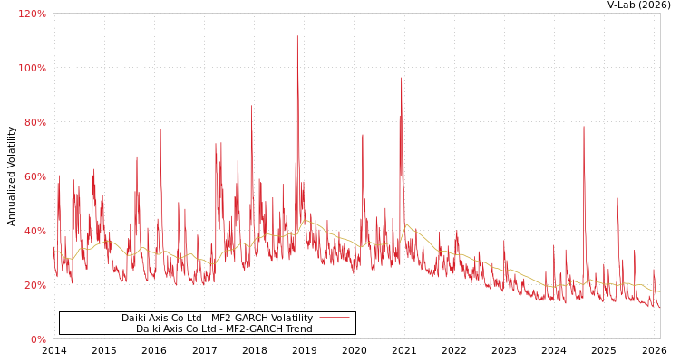 graph of Daiki Axis Co Ltd MF2-GARCH