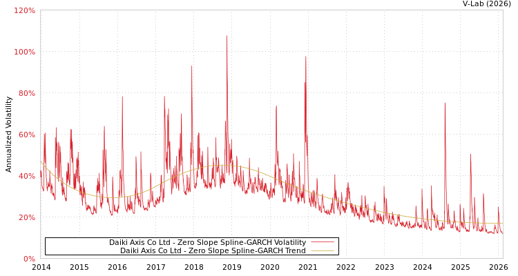 graph of Daiki Axis Co Ltd S0GARCH