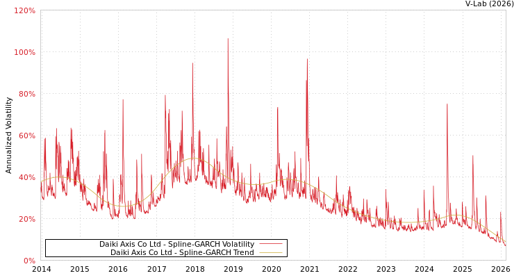 graph of Daiki Axis Co Ltd SGARCH