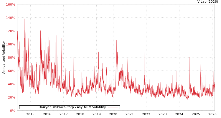 graph of Daikyonishikawa Corp AMEM