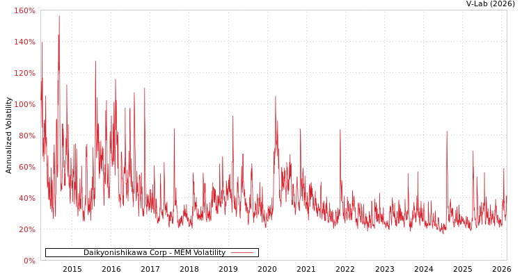 graph of Daikyonishikawa Corp MEM