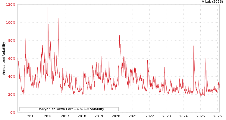graph of Daikyonishikawa Corp APARCH