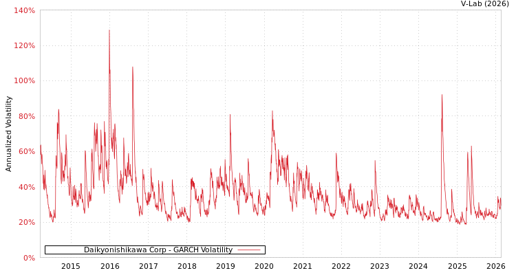 graph of Daikyonishikawa Corp GARCH