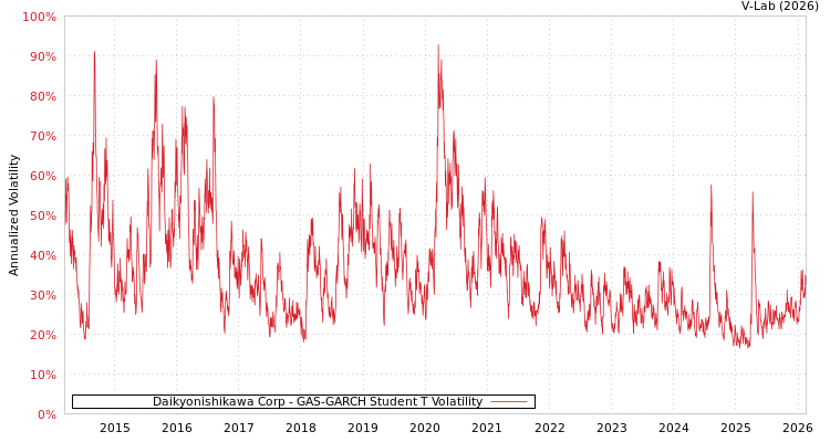 graph of Daikyonishikawa Corp GAS-GARCH-T