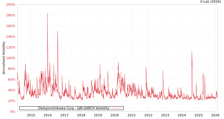 graph of Daikyonishikawa Corp GJR-GARCH