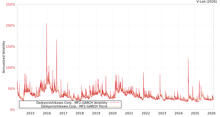 graph of Daikyonishikawa Corp MF2-GARCH