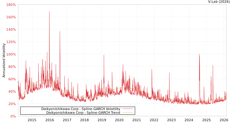 graph of Daikyonishikawa Corp SGARCH