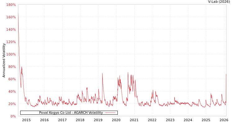 graph of Poval Kogyo Co Ltd AGARCH