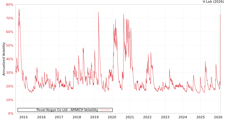 graph of Poval Kogyo Co Ltd APARCH