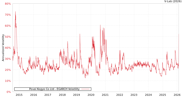 graph of Poval Kogyo Co Ltd EGARCH