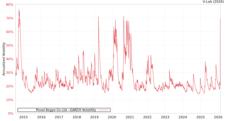 graph of Poval Kogyo Co Ltd GARCH