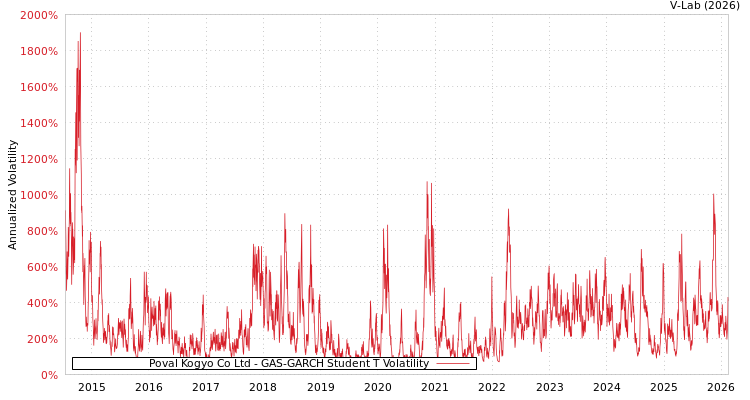 graph of Poval Kogyo Co Ltd GAS-GARCH-T