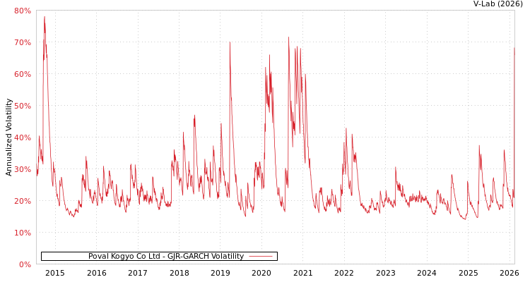 graph of Poval Kogyo Co Ltd GJR-GARCH