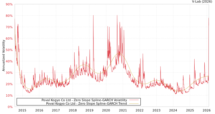 graph of Poval Kogyo Co Ltd S0GARCH