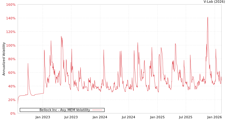graph of Bellock Inc AMEM