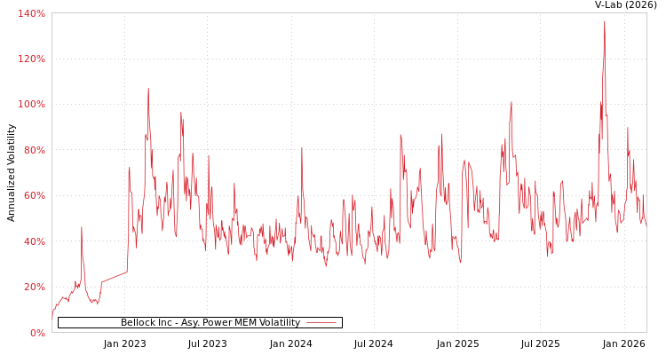 graph of Bellock Inc APMEM