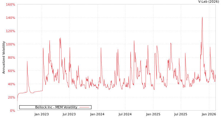 graph of Bellock Inc MEM