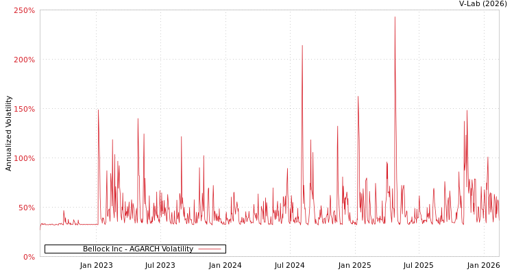 graph of Bellock Inc AGARCH