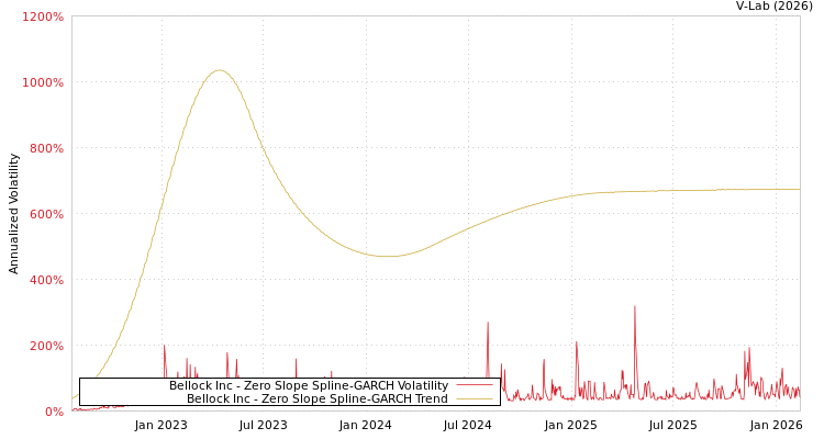 graph of Bellock Inc S0GARCH