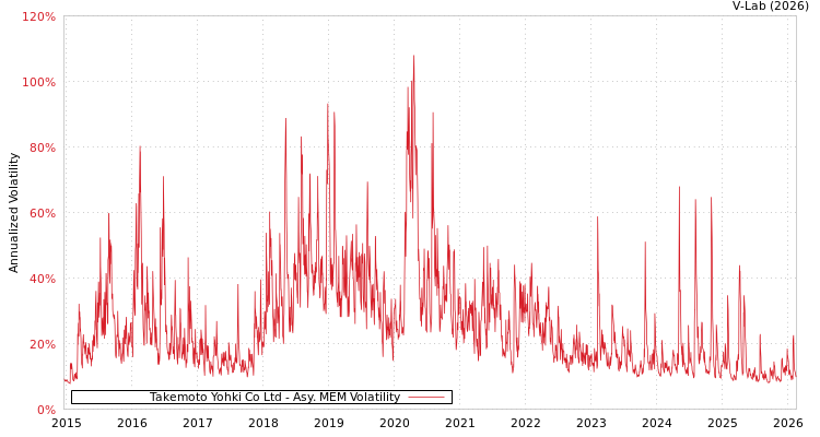 graph of Takemoto Yohki Co Ltd AMEM