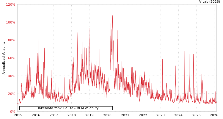 graph of Takemoto Yohki Co Ltd MEM