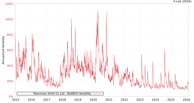 graph of Takemoto Yohki Co Ltd AGARCH