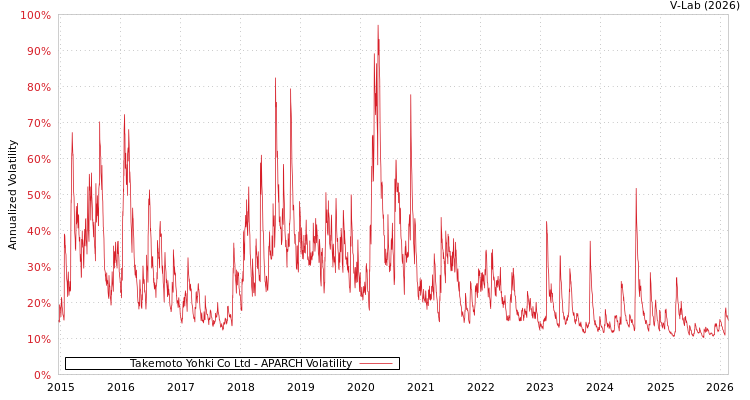 graph of Takemoto Yohki Co Ltd APARCH