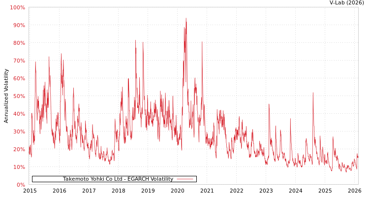 graph of Takemoto Yohki Co Ltd EGARCH