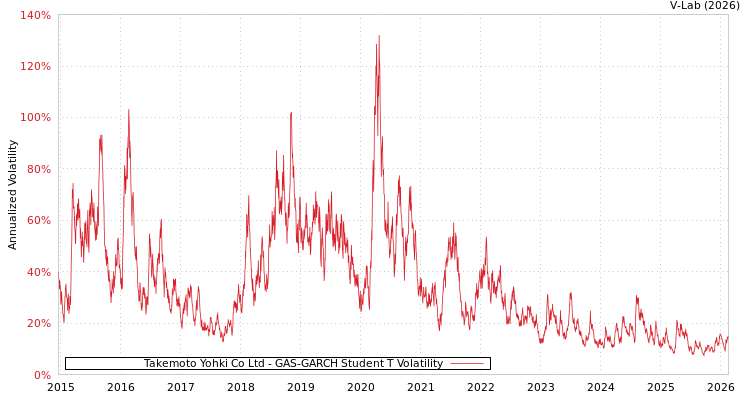 graph of Takemoto Yohki Co Ltd GAS-GARCH-T
