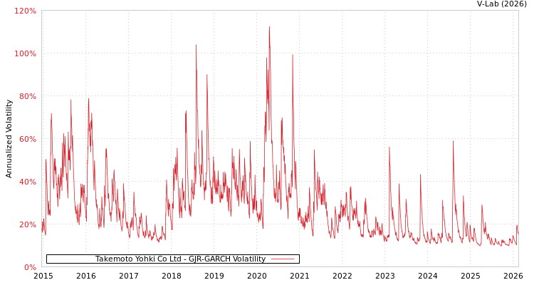 graph of Takemoto Yohki Co Ltd GJR-GARCH
