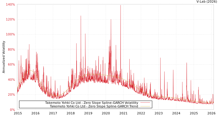 graph of Takemoto Yohki Co Ltd S0GARCH