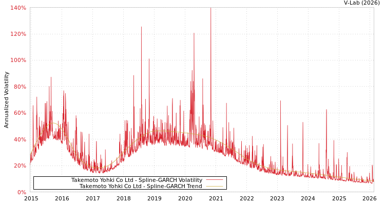 graph of Takemoto Yohki Co Ltd SGARCH