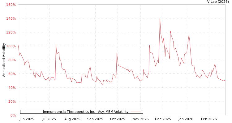 graph of Immuneoncia Therapeutics Inc AMEM
