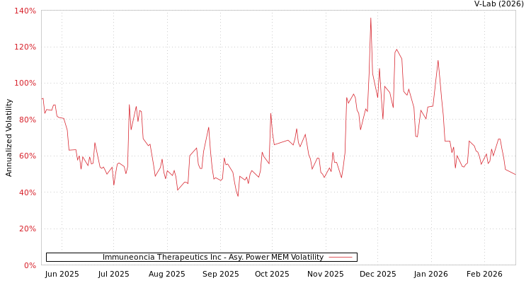 graph of Immuneoncia Therapeutics Inc APMEM