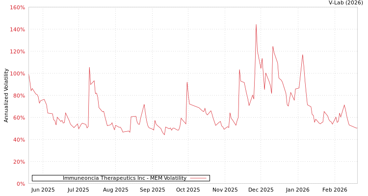 graph of Immuneoncia Therapeutics Inc MEM