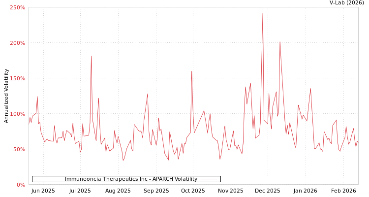 graph of Immuneoncia Therapeutics Inc APARCH