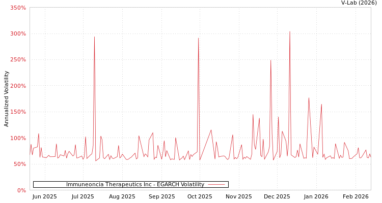 graph of Immuneoncia Therapeutics Inc EGARCH