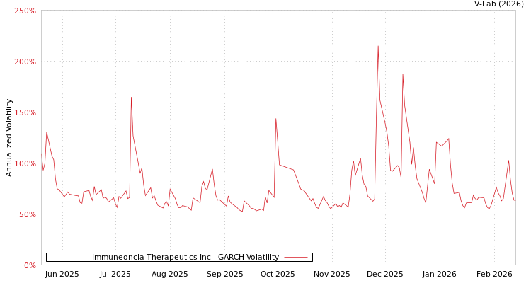 graph of Immuneoncia Therapeutics Inc GARCH
