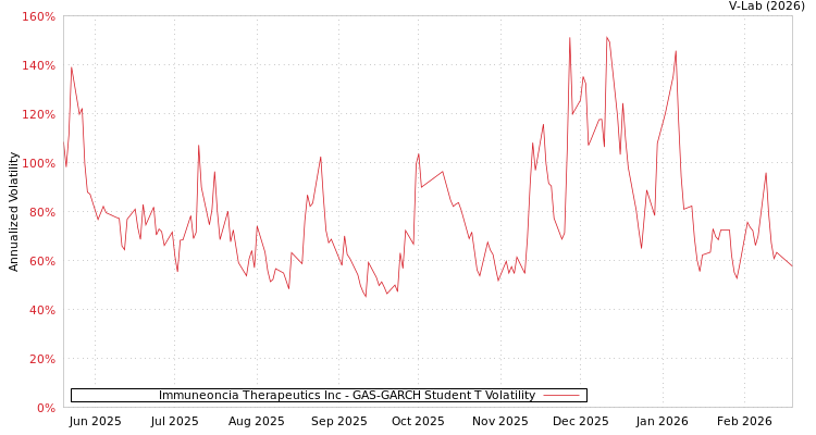 graph of Immuneoncia Therapeutics Inc GAS-GARCH-T