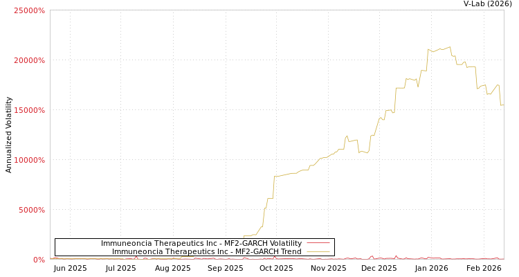 graph of Immuneoncia Therapeutics Inc MF2-GARCH